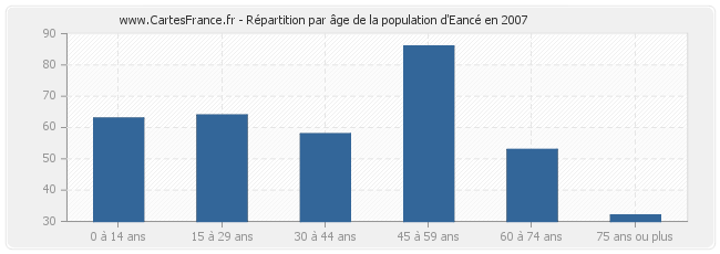 Répartition par âge de la population d'Eancé en 2007