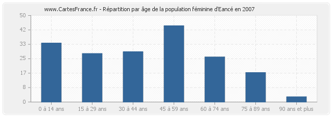 Répartition par âge de la population féminine d'Eancé en 2007