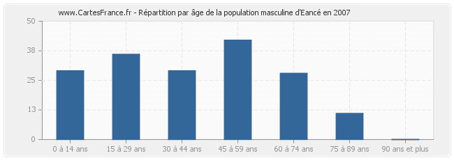 Répartition par âge de la population masculine d'Eancé en 2007