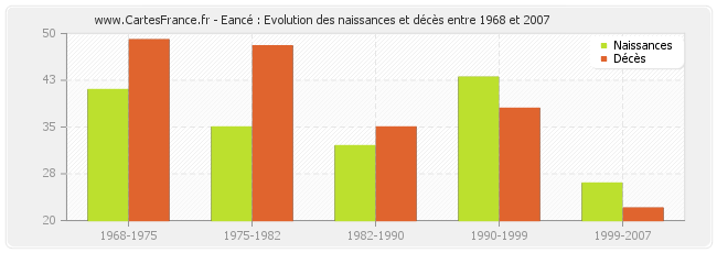 Eancé : Evolution des naissances et décès entre 1968 et 2007