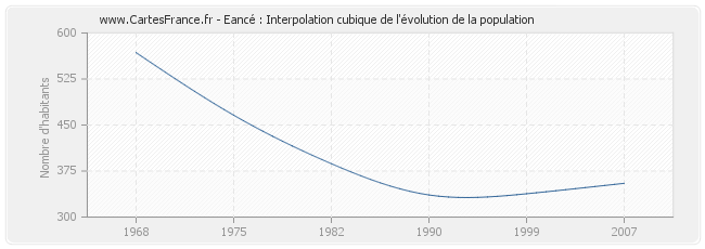 Eancé : Interpolation cubique de l'évolution de la population