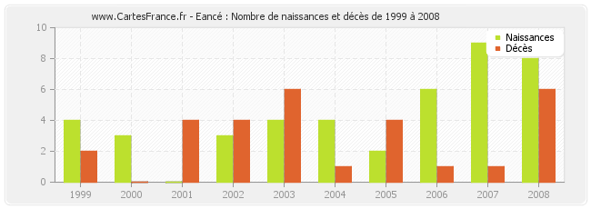 Eancé : Nombre de naissances et décès de 1999 à 2008