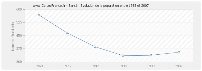 Population Eancé