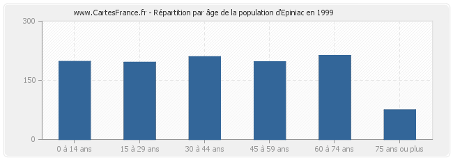 Répartition par âge de la population d'Epiniac en 1999