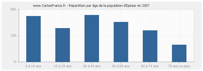 Répartition par âge de la population d'Epiniac en 2007