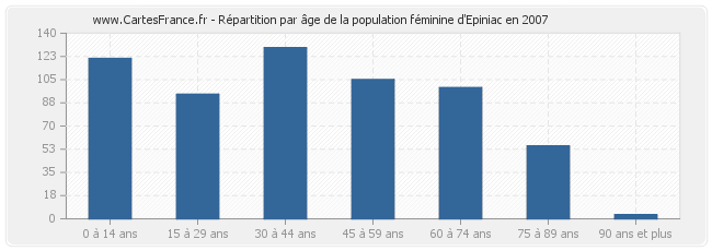 Répartition par âge de la population féminine d'Epiniac en 2007