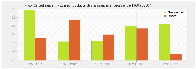 Epiniac : Evolution des naissances et décès entre 1968 et 2007