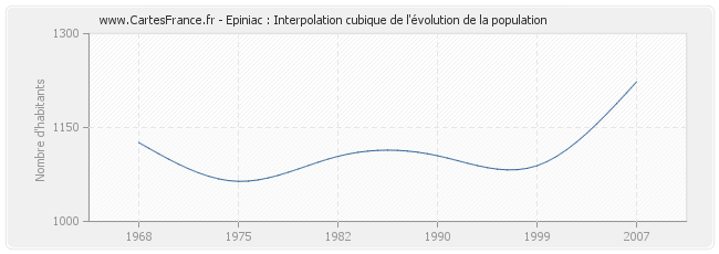 Epiniac : Interpolation cubique de l'évolution de la population