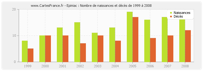 Epiniac : Nombre de naissances et décès de 1999 à 2008