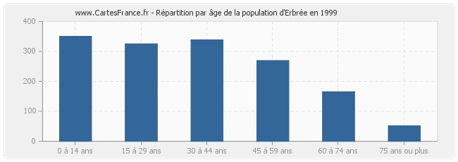 Répartition par âge de la population d'Erbrée en 1999