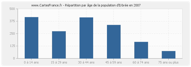 Répartition par âge de la population d'Erbrée en 2007
