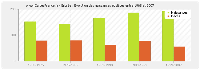 Erbrée : Evolution des naissances et décès entre 1968 et 2007