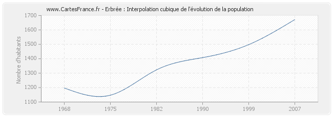 Erbrée : Interpolation cubique de l'évolution de la population