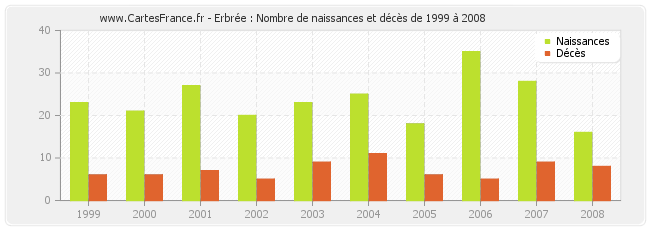 Erbrée : Nombre de naissances et décès de 1999 à 2008