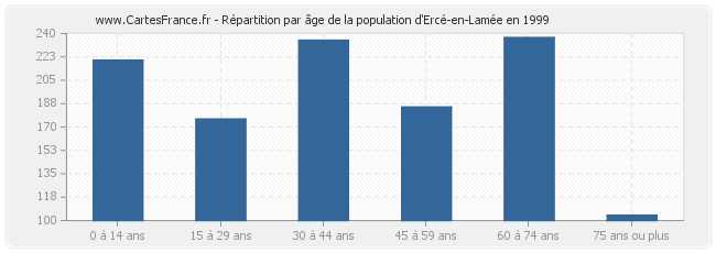 Répartition par âge de la population d'Ercé-en-Lamée en 1999