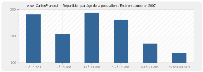 Répartition par âge de la population d'Ercé-en-Lamée en 2007