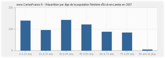 Répartition par âge de la population féminine d'Ercé-en-Lamée en 2007