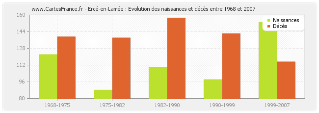 Ercé-en-Lamée : Evolution des naissances et décès entre 1968 et 2007