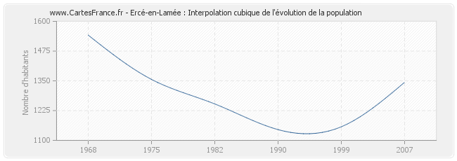 Ercé-en-Lamée : Interpolation cubique de l'évolution de la population