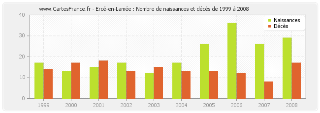 Ercé-en-Lamée : Nombre de naissances et décès de 1999 à 2008