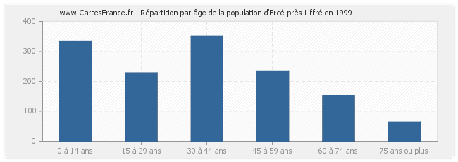 Répartition par âge de la population d'Ercé-près-Liffré en 1999