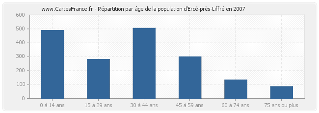 Répartition par âge de la population d'Ercé-près-Liffré en 2007