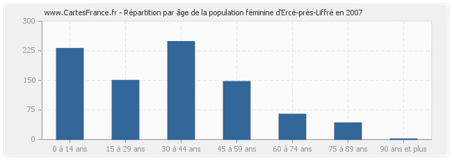 Répartition par âge de la population féminine d'Ercé-près-Liffré en 2007