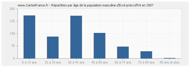 Répartition par âge de la population masculine d'Ercé-près-Liffré en 2007