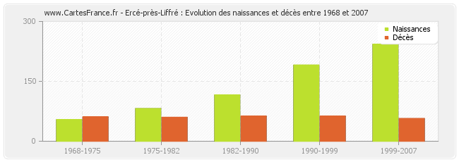 Ercé-près-Liffré : Evolution des naissances et décès entre 1968 et 2007