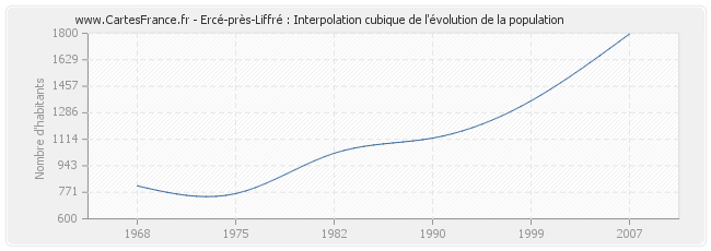 Ercé-près-Liffré : Interpolation cubique de l'évolution de la population