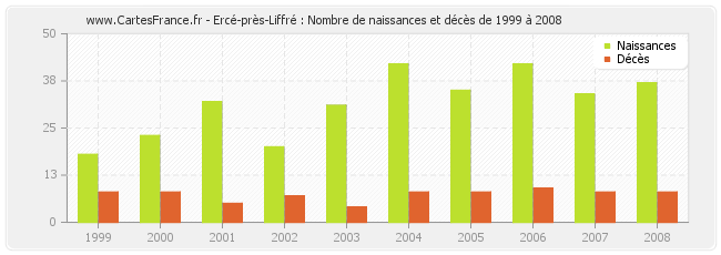 Ercé-près-Liffré : Nombre de naissances et décès de 1999 à 2008