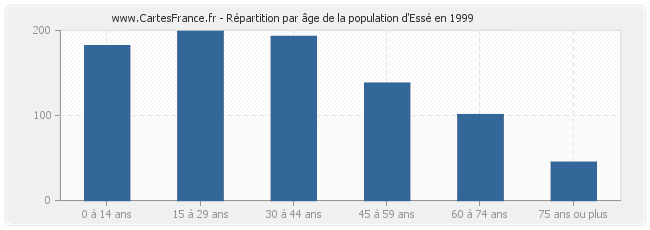 Répartition par âge de la population d'Essé en 1999