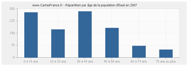 Répartition par âge de la population d'Essé en 2007