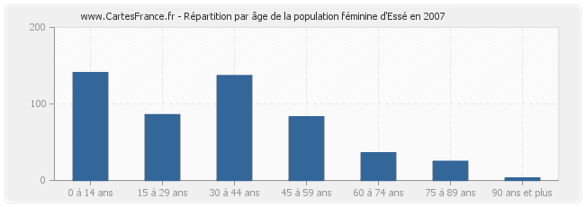 Répartition par âge de la population féminine d'Essé en 2007