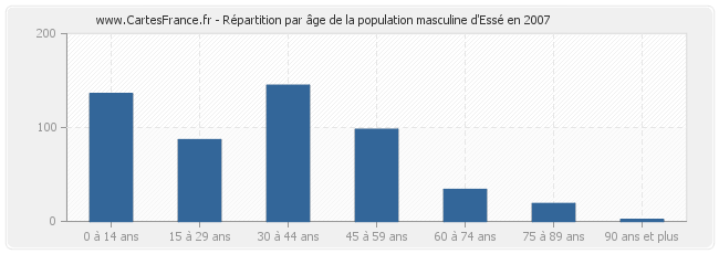 Répartition par âge de la population masculine d'Essé en 2007