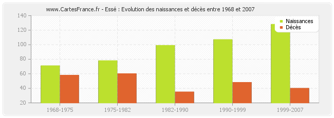 Essé : Evolution des naissances et décès entre 1968 et 2007