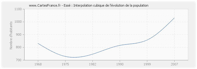 Essé : Interpolation cubique de l'évolution de la population