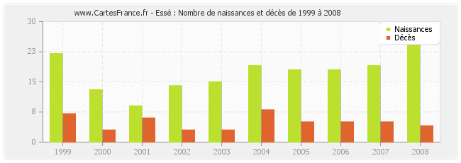 Essé : Nombre de naissances et décès de 1999 à 2008