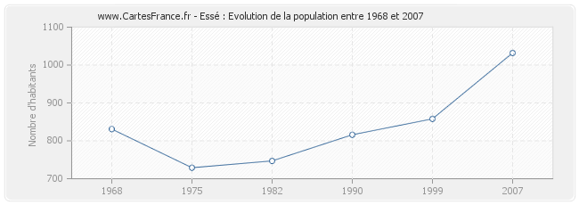 Population Essé