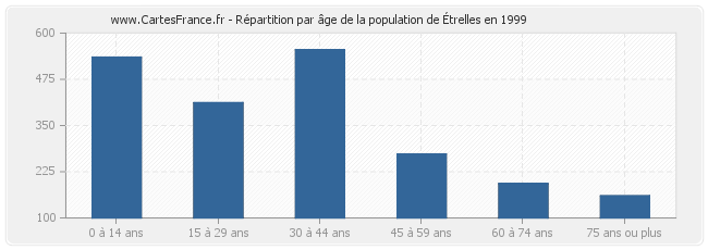 Répartition par âge de la population d'Étrelles en 1999