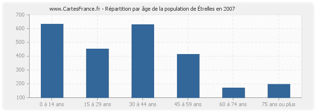 Répartition par âge de la population d'Étrelles en 2007