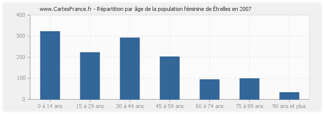 Répartition par âge de la population féminine d'Étrelles en 2007