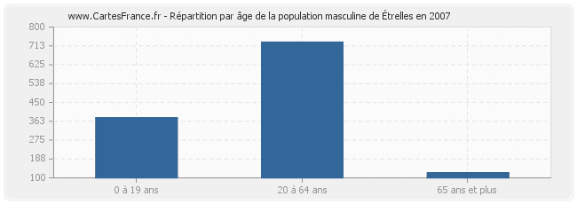 Répartition par âge de la population masculine d'Étrelles en 2007