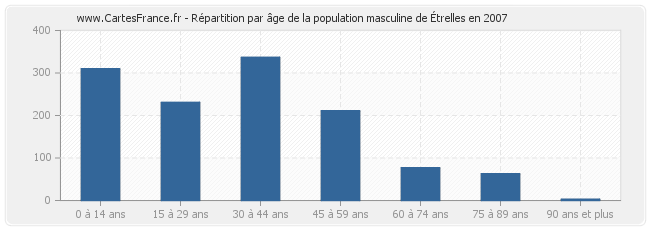 Répartition par âge de la population masculine d'Étrelles en 2007