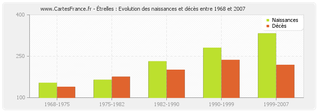 Étrelles : Evolution des naissances et décès entre 1968 et 2007