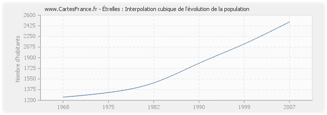 Étrelles : Interpolation cubique de l'évolution de la population
