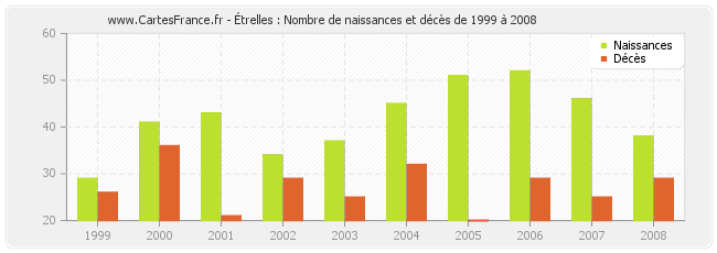 Étrelles : Nombre de naissances et décès de 1999 à 2008