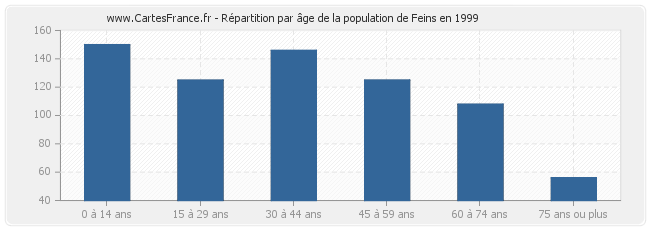 Répartition par âge de la population de Feins en 1999