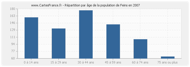 Répartition par âge de la population de Feins en 2007