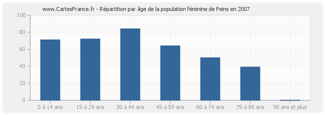 Répartition par âge de la population féminine de Feins en 2007